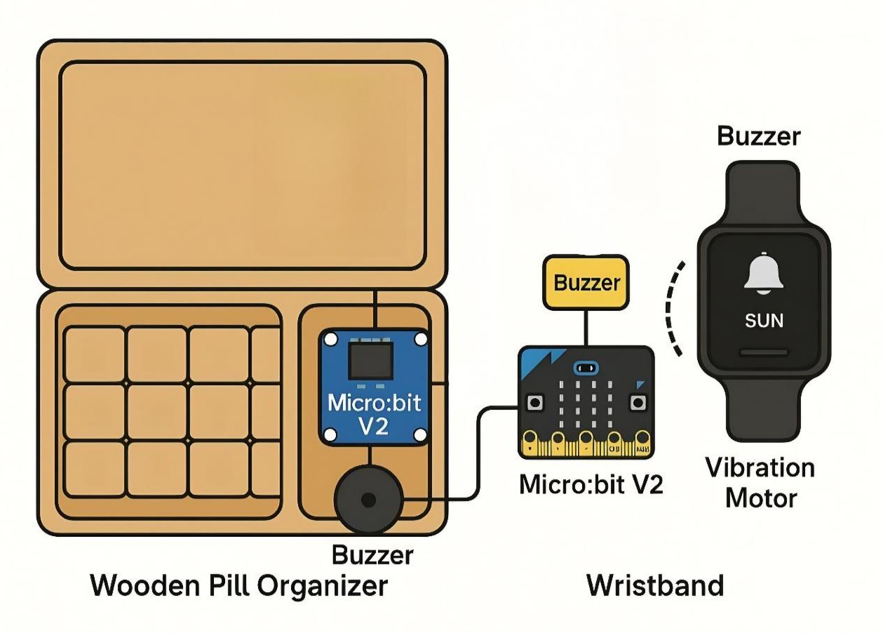Náramok a krabička – schéma